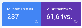 Frontfire - raport Google Search Console po 6 miesiącach: 237 kliknięć i 61,6 tys. wyświetleń