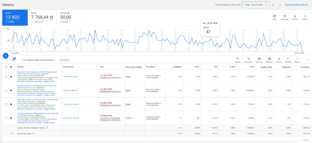 Konbart - panel Google Ads z wynikami 5-miesięcznej kampanii: 13 803 wyświetlenia, 50 konwersji, 7 768,44 zł